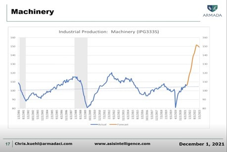 Machinery Manufacturing Expected Growth for Kansas Economy as explained in the KMS economic webinar