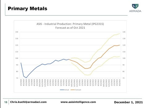 Primary Metals Expected Growth for Kansas Economy